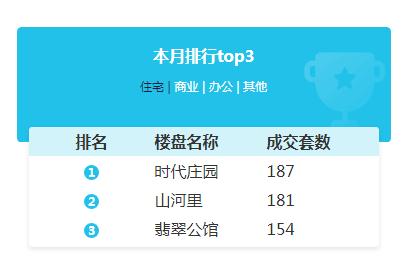 滁州樓市周報 上周商品房總成交1017套，互聯網銷售成新亮點